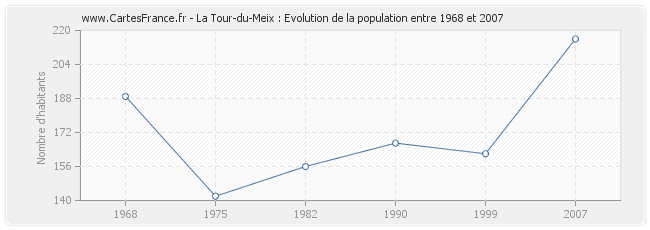 Population La Tour-du-Meix